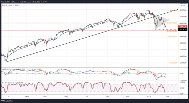 سهام ایالات متحده پایین نیامده اند - تنظیمات برای Nasdaq 100 &  S&P 500