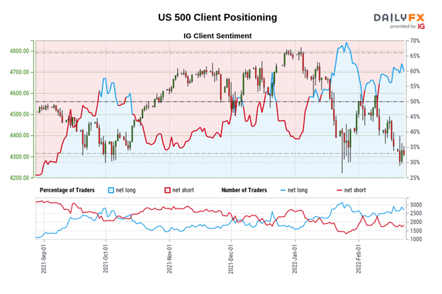 سهام ایالات متحده پایین نیامده اند - تنظیمات برای Nasdaq 100 &  S&P 500