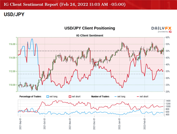 تصویر احساسات مشتری IG برای نرخ USD/JPY