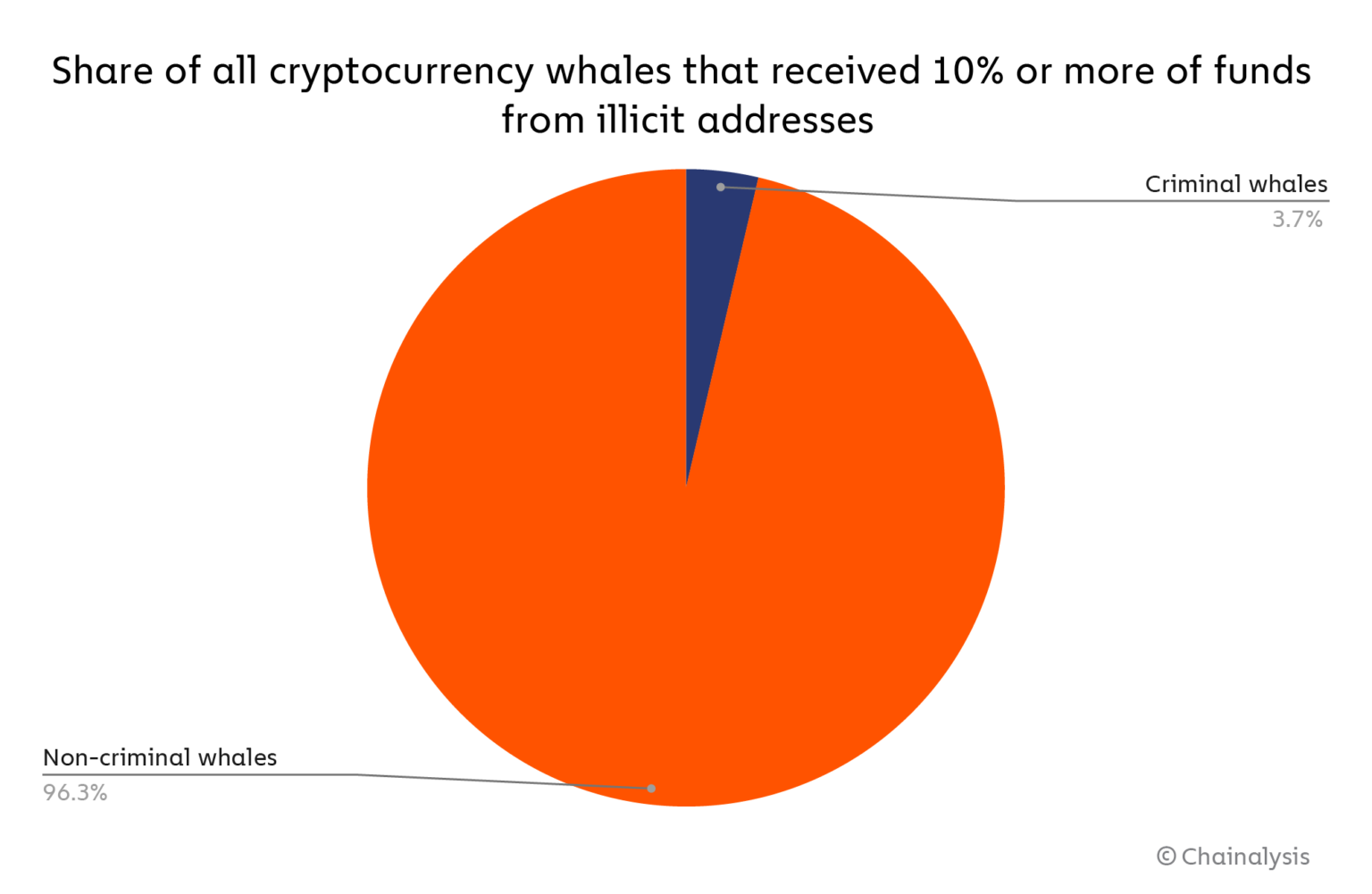 مطالعه Chainalysis نشان می‌دهد که «نهنگ‌های جنایتکار» ۲۵ میلیارد دلار دارایی دیجیتال دارند، نهادها ۳.۷ درصد از کل نهنگ‌های رمزنگاری را تشکیل می‌دهند.