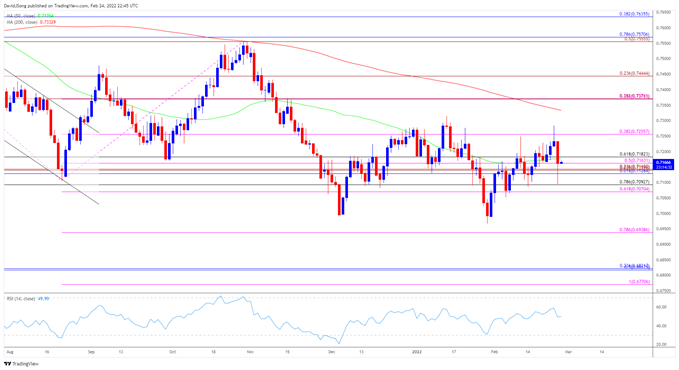 تصویر نمودار نرخ روزانه AUD/USD