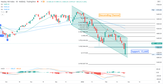 Nasdaq 100 Rebound ممکن است الهام بخش سهام APAC، نفت خام و طلا عقب نشینی کند