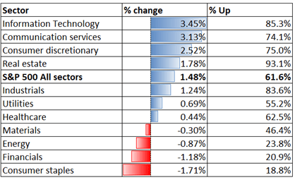 Nasdaq 100 Rebound ممکن است الهام بخش سهام APAC، نفت خام و طلا عقب نشینی کند