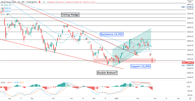 Nasdaq 100 Rebound ممکن است الهام بخش سهام APAC، نفت خام و طلا عقب نشینی کند