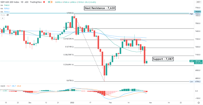 Nasdaq 100 Rebound ممکن است الهام بخش سهام APAC، نفت خام و طلا عقب نشینی کند