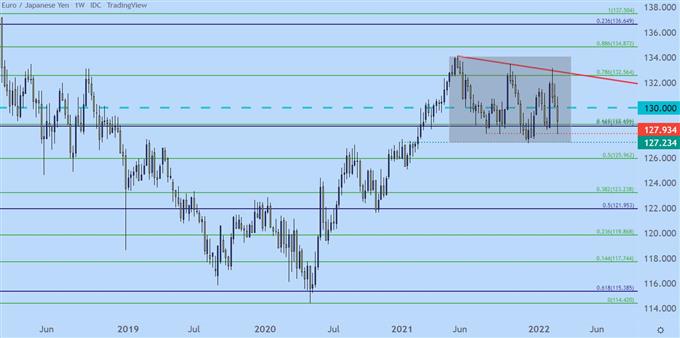 نمودار قیمت هفتگی EURJPY