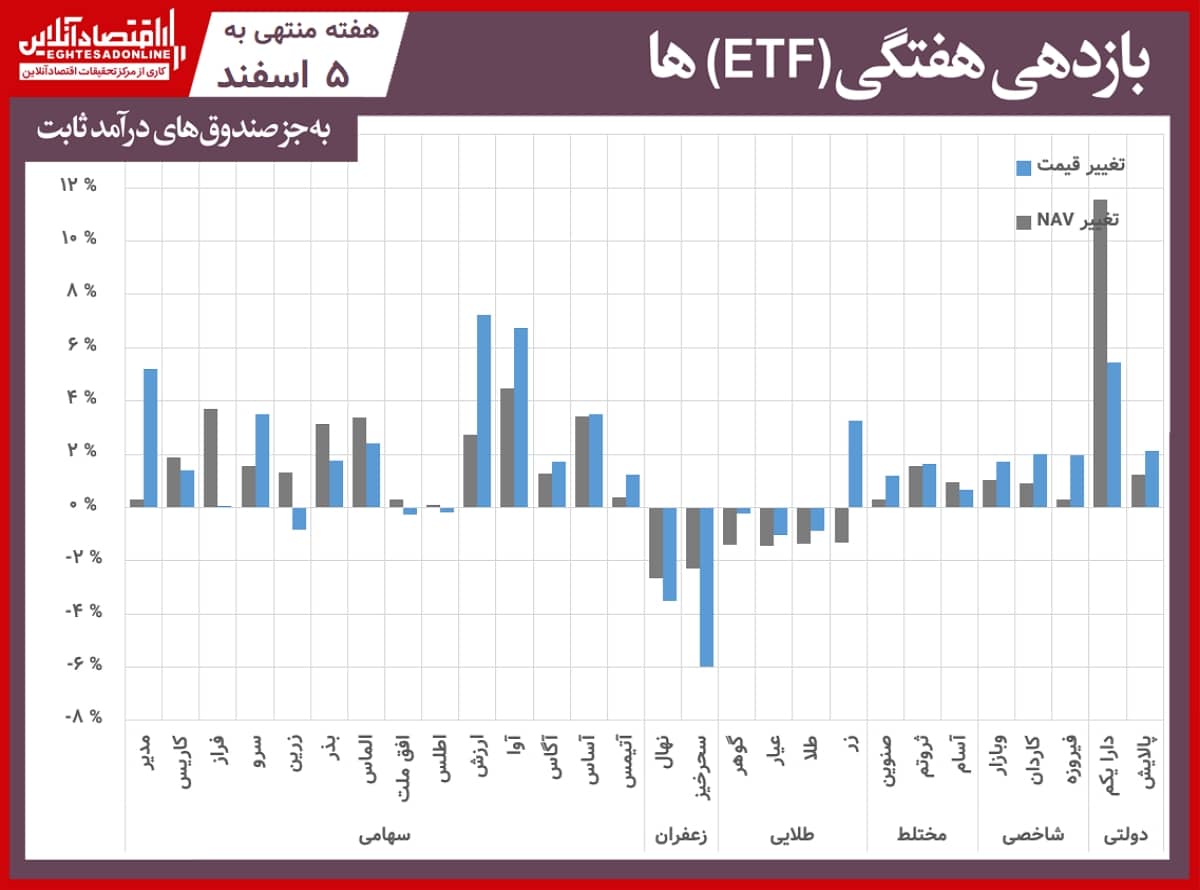 بازدهی هفتگی صندوق‌ها 00.12.05