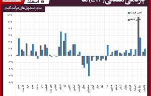 معاملات بورس نخستین هفته اسفند ماه، به کام صندوق‌ های سهامی بود