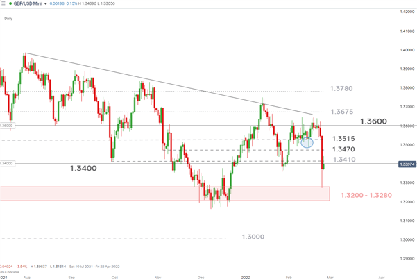 پیش‌بینی پوند استرلینگ (GBP): بازتابی از نوسانات پایان هفته