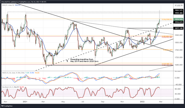 پیش‌بینی قیمت طلا: تهاجم روسیه باعث افزایش افزایش می‌شود - سطوح XAU/USD