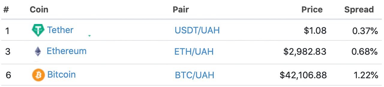 تجارت بیت کوین، تتر، اتریوم برای حق بیمه در اوکراین، قیمت بیت کوین 3 هزار دلار بالاتر از میانگین جهانی 