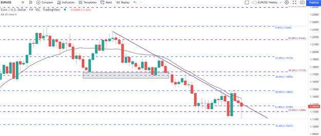 دورنمای دلار آمریکا: سطوح فنی کلیدی DXY، EUR/USD، GBP/USD