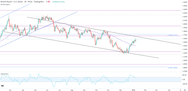 دورنمای دلار آمریکا: سطوح فنی کلیدی DXY، EUR/USD، GBP/USD