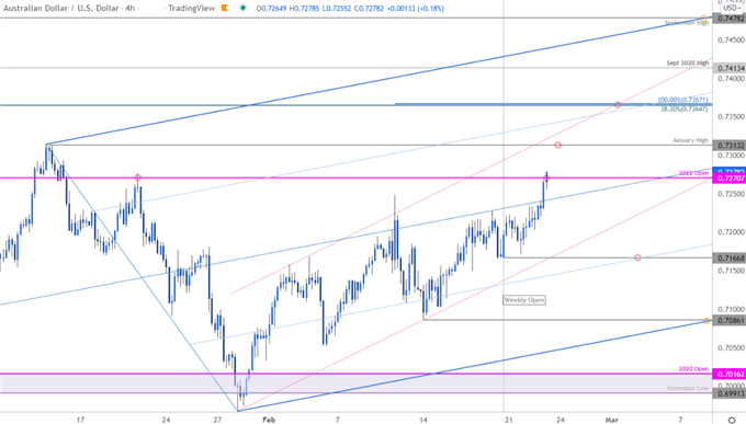 نمودار قیمت دلار استرالیا - AUD/USD 240 دقیقه - چشم انداز تجارت استرالیا - پیش بینی فنی