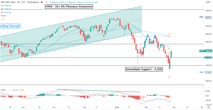 S&P 500 Outlook توسط ممنوعیت سوئیفت روسی ابری شد، سهام APAC ثابت است