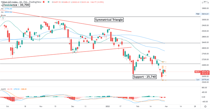 S&P 500 Outlook توسط ممنوعیت سوئیفت روسی ابری شد، سهام APAC ثابت است