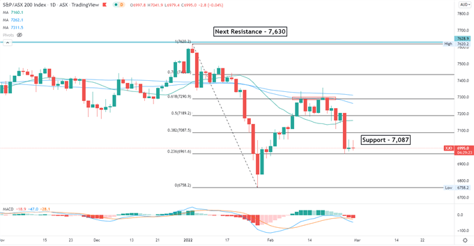 S&P 500 Outlook توسط ممنوعیت سوئیفت روسی ابری شد، سهام APAC ثابت است