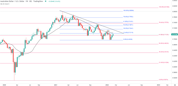 پیش‌بینی فنی دلار استرالیا: انعطاف‌پذیری AUD/USD باعث افزایش قیمت می‌شود