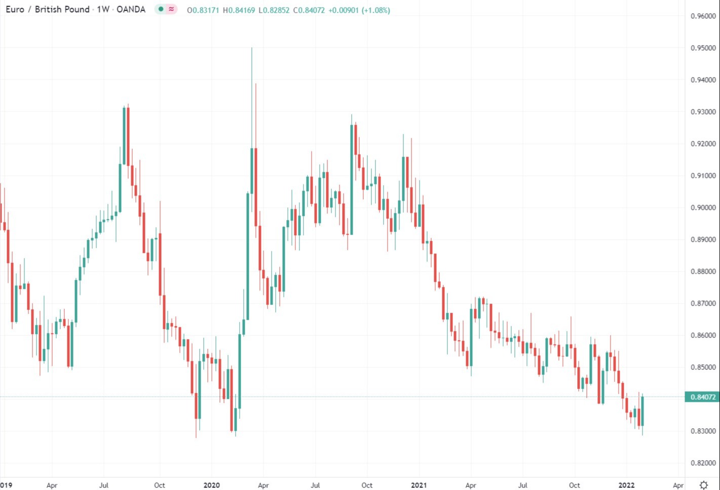 نمودار eurgbp 04 فوریه 2022