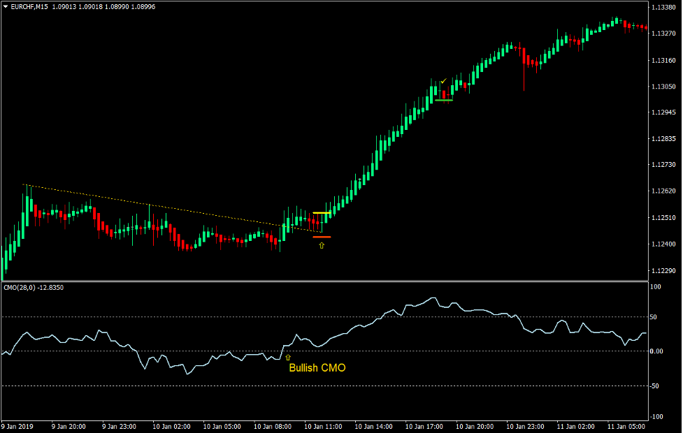 CMO Heiken Ashi Breakout Trading Strategy Forex