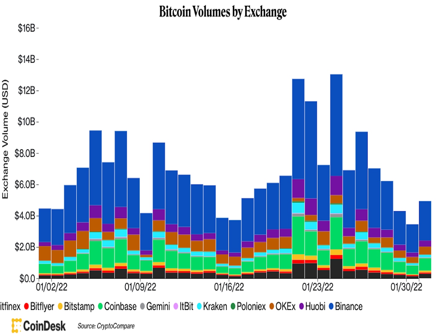 منبع: CoinDesk/CryptoCompare