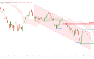 NASDAQ 100 E-mini، H4 Potential Bearish Continuation