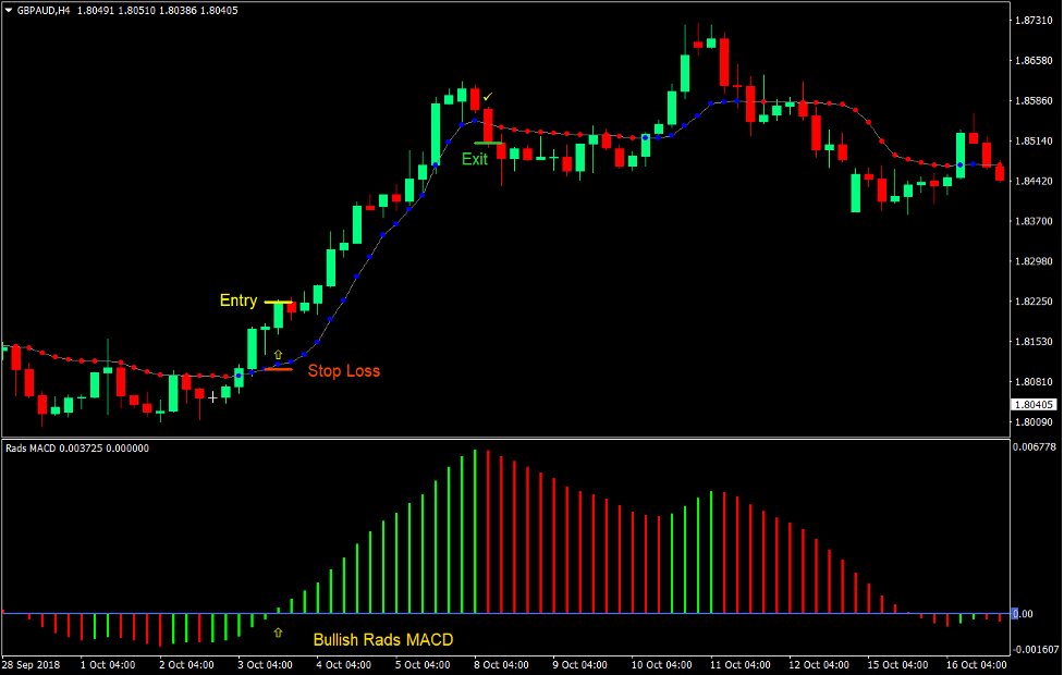 Rads MACD استراتژی معاملاتی فارکس بهینه شده است