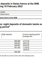 SNB کل سپرده های دیداری ما 18 فوریه 725.2 میلیارد فرانک فرانک در مقابل 725.1 میلیارد فرانک قبلی