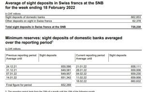 SNB کل سپرده های دیداری ما 18 فوریه 725.2 میلیارد فرانک فرانک در مقابل 725.1 میلیارد فرانک قبلی