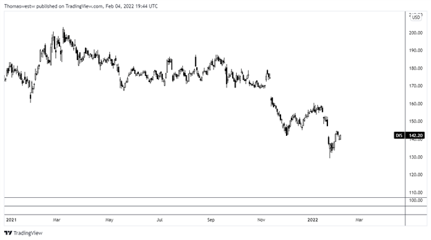پیش نمایش درآمدهای دیزنی 