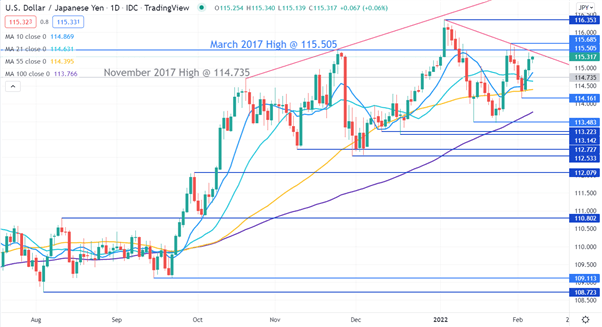نمودار USD/JPY