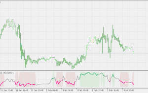 WPR با نشانگر CCI MT5