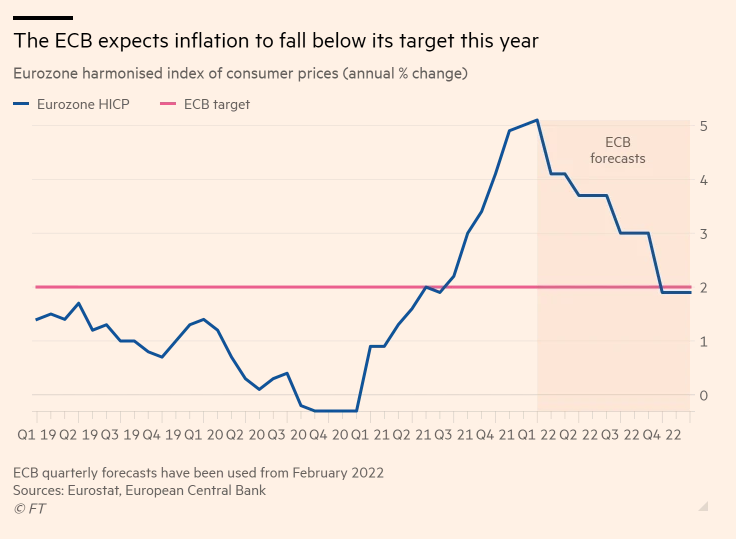 بانک مرکزی اروپا انتظار دارد تورم در سال جاری به کمتر از نرخ هدف برسد