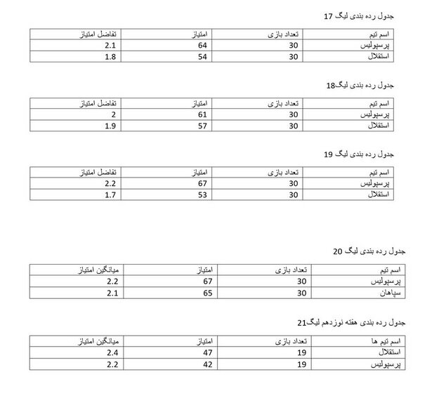 استفاده سرخابی‌ها از کیفیت پایین لیگ!/عکس