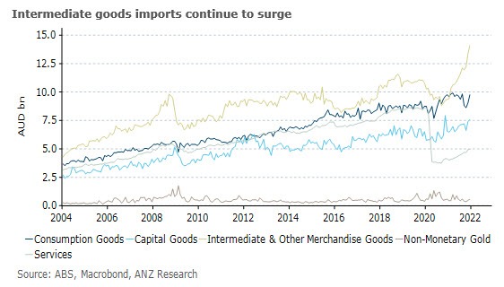 تجارت استرالیا 03 فوریه 2022