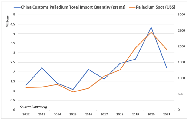 افزایش قیمت پالادیوم در پیش است؟  بحران روسیه و اوکراین خطرات عرضه را افزایش می دهد