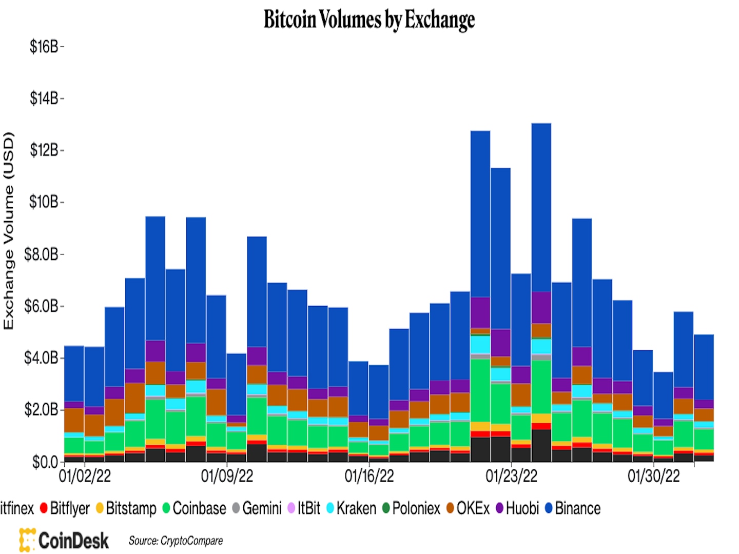 (CoinDesk، CryptoCompare)