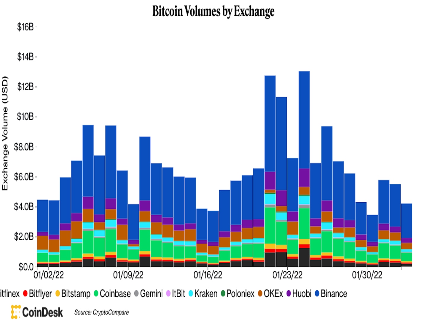 (CoinDesk/CryptoCompare)