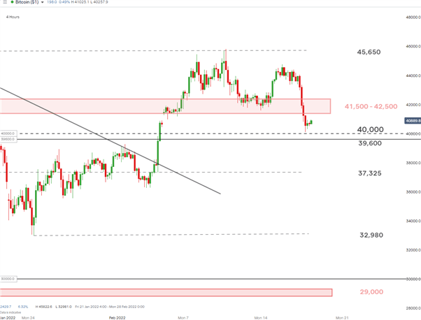 بروزرسانی بیت کوین (BTC): اوکراین در قانونی سازی بیت کوین به روسیه می پیوندد