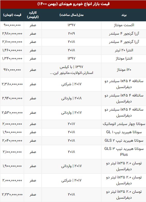 این خودرو ۵۰ میلیون تومان ارزان شد/ آخرین قیمت توسان، سوناتا و سانتافه