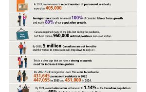 اینفوگرافیک: مهاجرت و بهبود اقتصادی کانادا