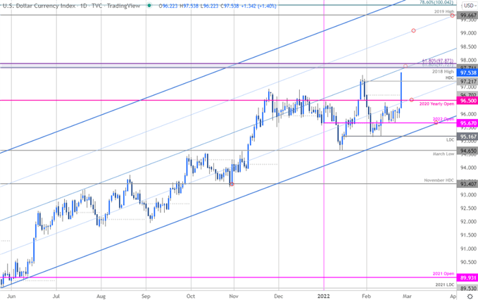 نمودار قیمت شاخص دلار آمریکا - روزانه DXY - چشم انداز تجارت USD - پیش بینی فنی دلار