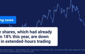 با شکستن برنت 100 دلار، سهام eBay به دنبال پیش بینی ضعیف سقوط کرد