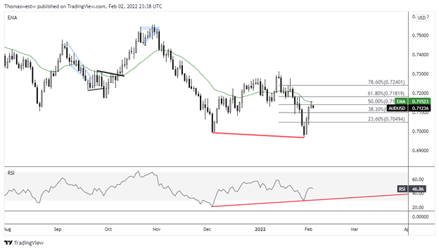 audusd، rsi واگرایی 