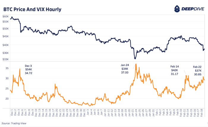بازارها به سخنرانی پوتین واکنش نشان می‌دهند زیرا سرمایه‌گذاران به سمت امنیت در دارایی‌های ریسکی حرکت می‌کنند، که بر قیمت بیت‌کوین و سهام فناوری تأثیر منفی می‌گذارد.