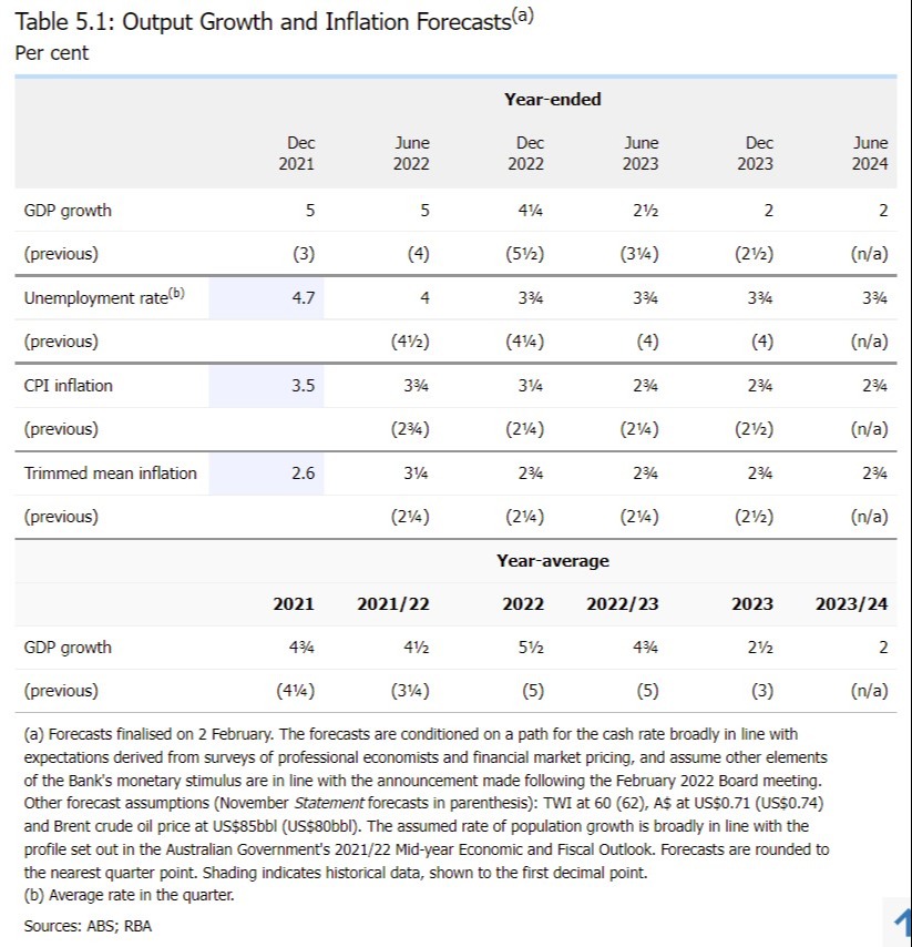 پیش‌بینی‌های rba somp 04 فوریه 2022