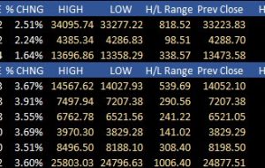 بسته خبری Forexlive Americas FX: سهام با وجود زمان متزلزل، پشت سر هم سود می‌کنند