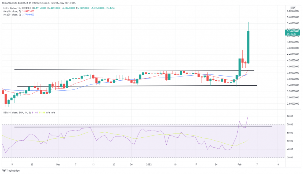 تجزیه و تحلیل فنی: بیت کوین به 40000 دلار رسید، زیرا LEO در رالی جمعه پیشتاز است