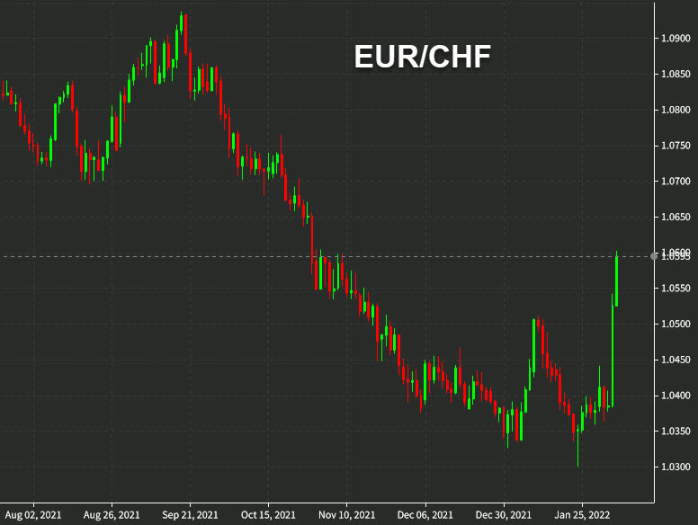 EURCHF