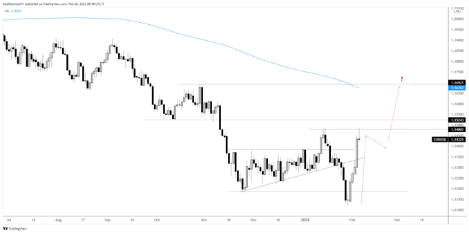 نمودار روزانه یورو/دلار آمریکا
